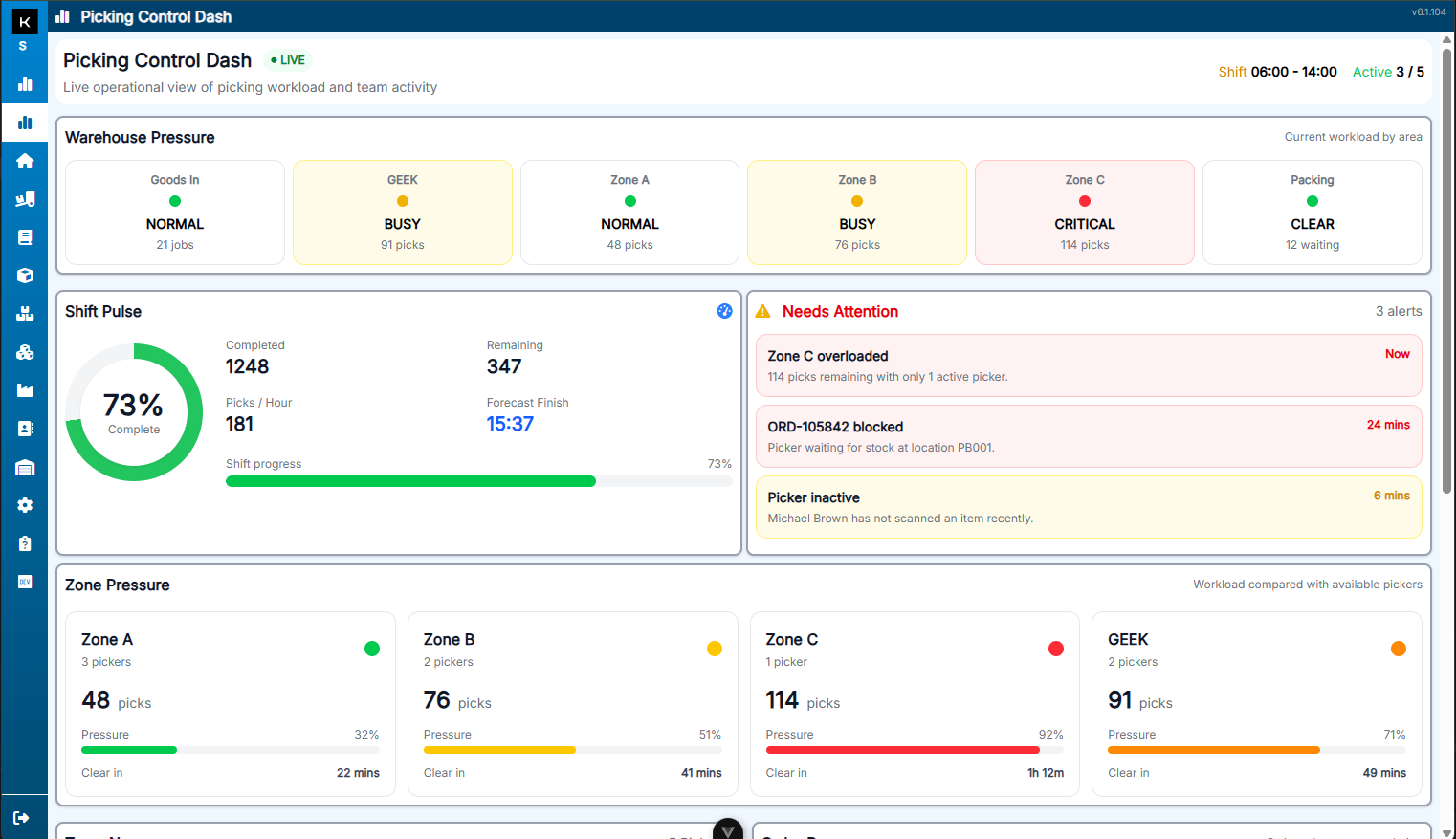 K-Store picking dashboard showing warehouse workload, shift progress and alerts
